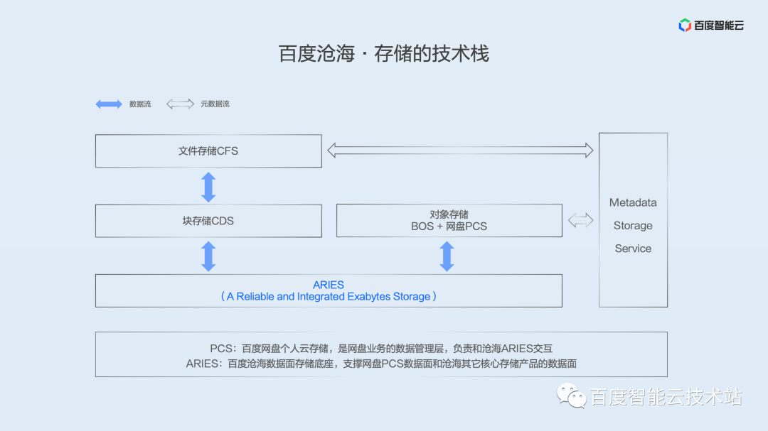 Exabyte Storage 面向百度网盘的大规模数据面存储架构思考与设计 - 知乎