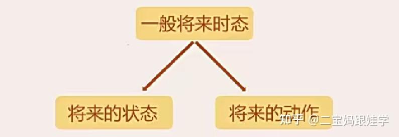 【小学英语语法】一般将来时肯定句、否定句、疑问句及will和be going to的区别 - 知乎
