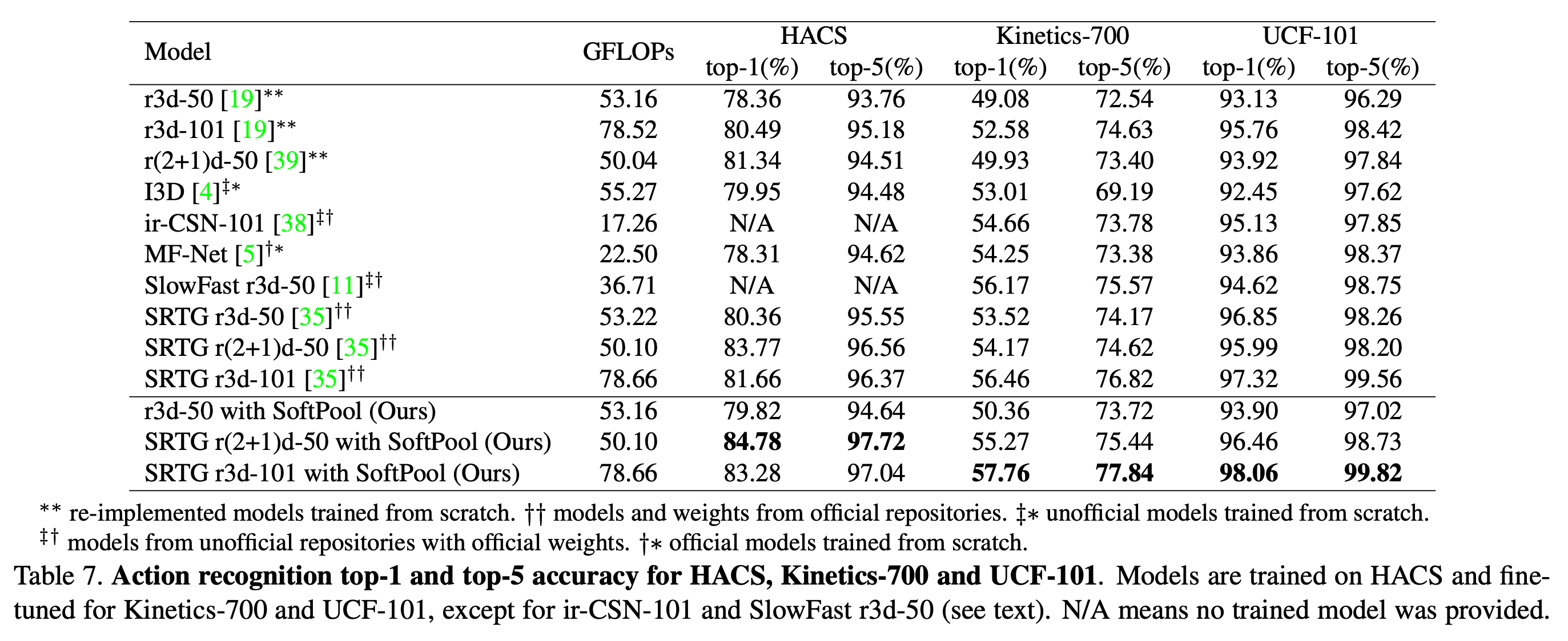 ICCV2021 Refining Activation Downsampling With SoftPool softmax 
