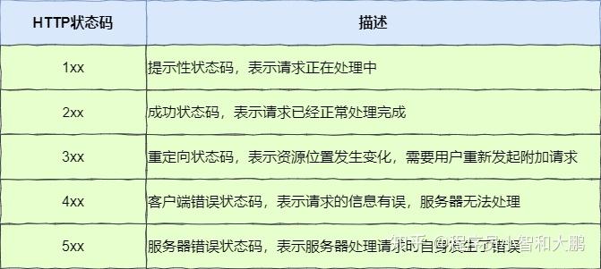 应用层HTTP协议详解 - 跟小智一起学网络(5) - 知乎