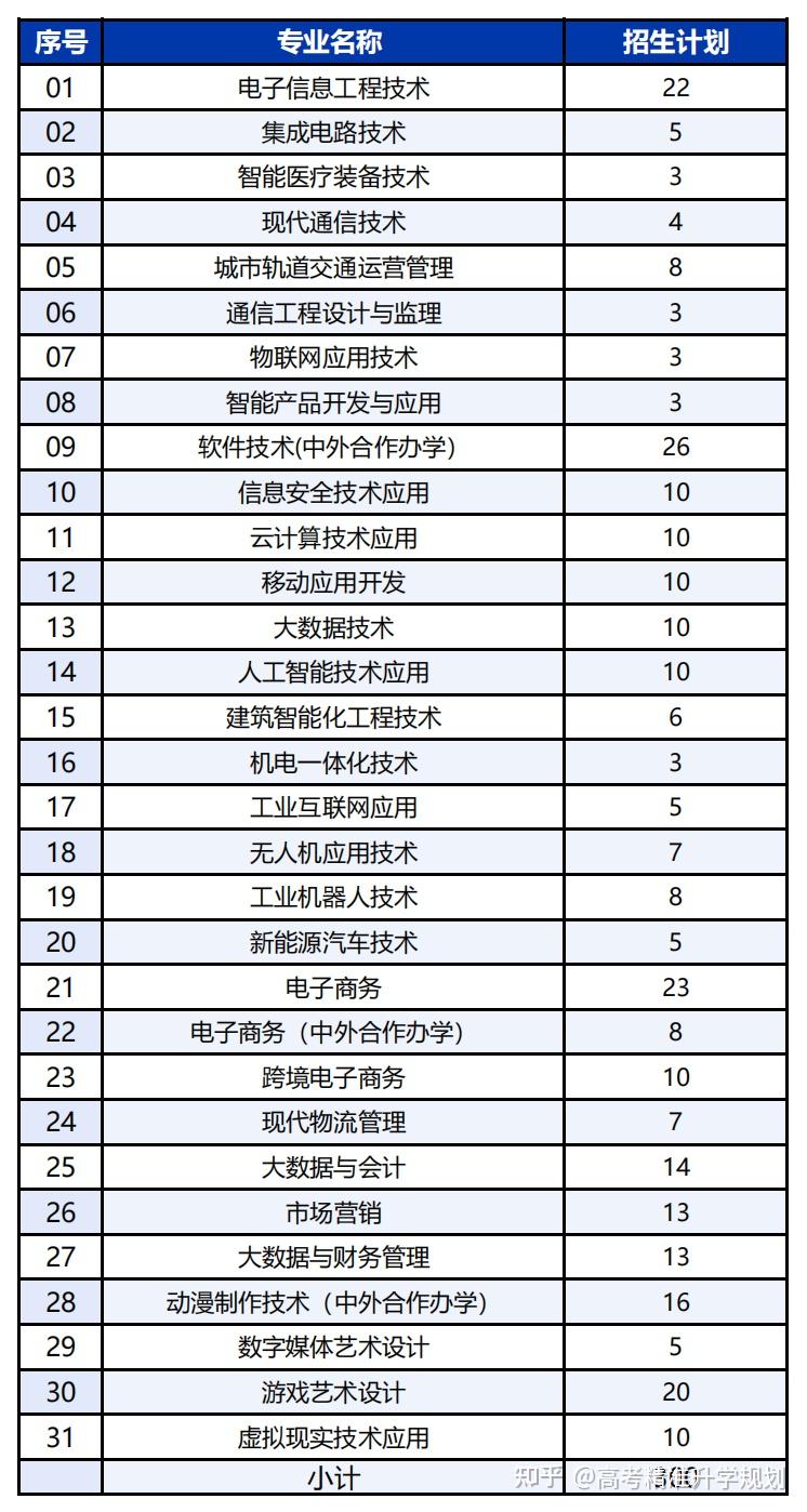 40所山东高职院校2024年单独招生、综合评价招生计划汇总，快点赞收藏！ - 知乎