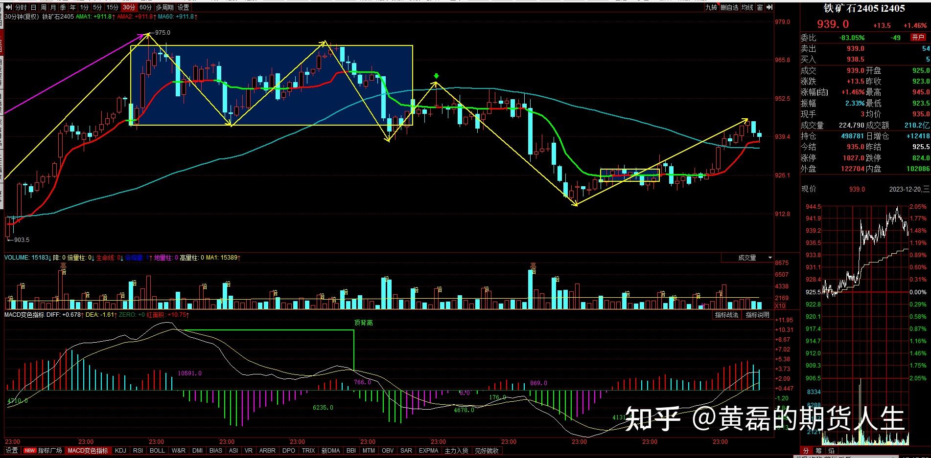 商品期貨12月20日收盤總結中樞延伸時交易級別30分筆直到3買賣