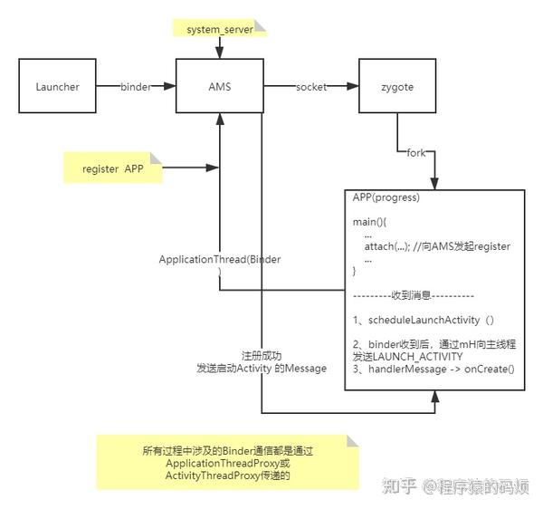 AMS启动流程——APP启动过程 - 知乎
