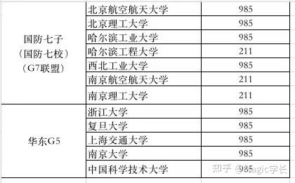 C9/E9/华东G5……985/211/双一流名单汇总 - 知乎