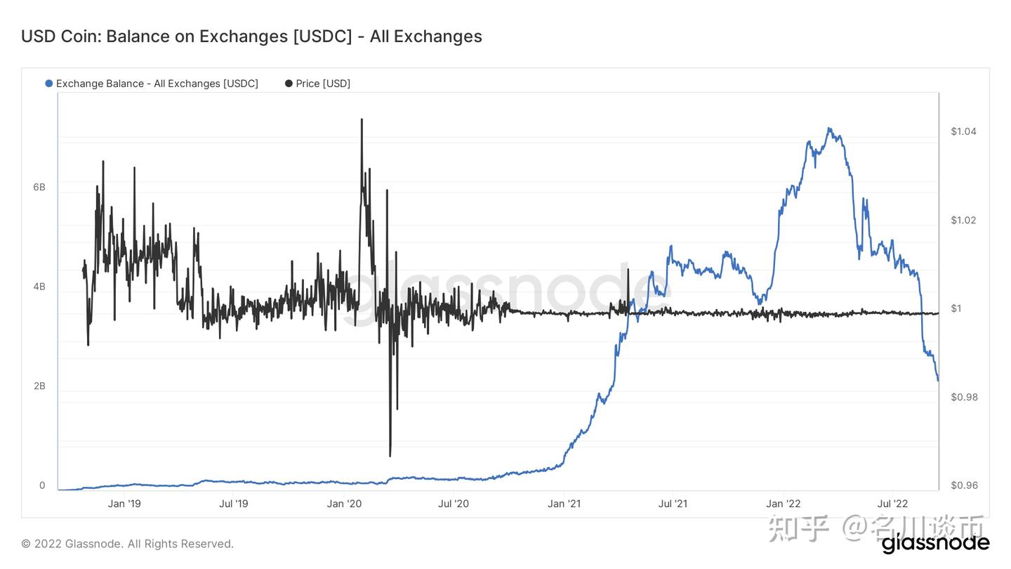 USDT、USDC 汇兑余额走向相反方向- 知乎