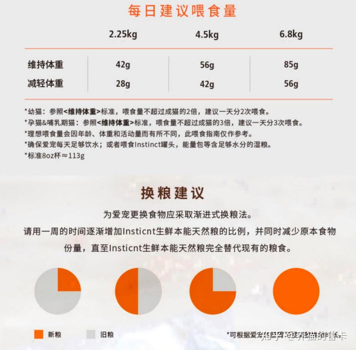 选猫粮的正确姿势|得听猫的|人说了不算|2023年烘焙风行的如今,我依然