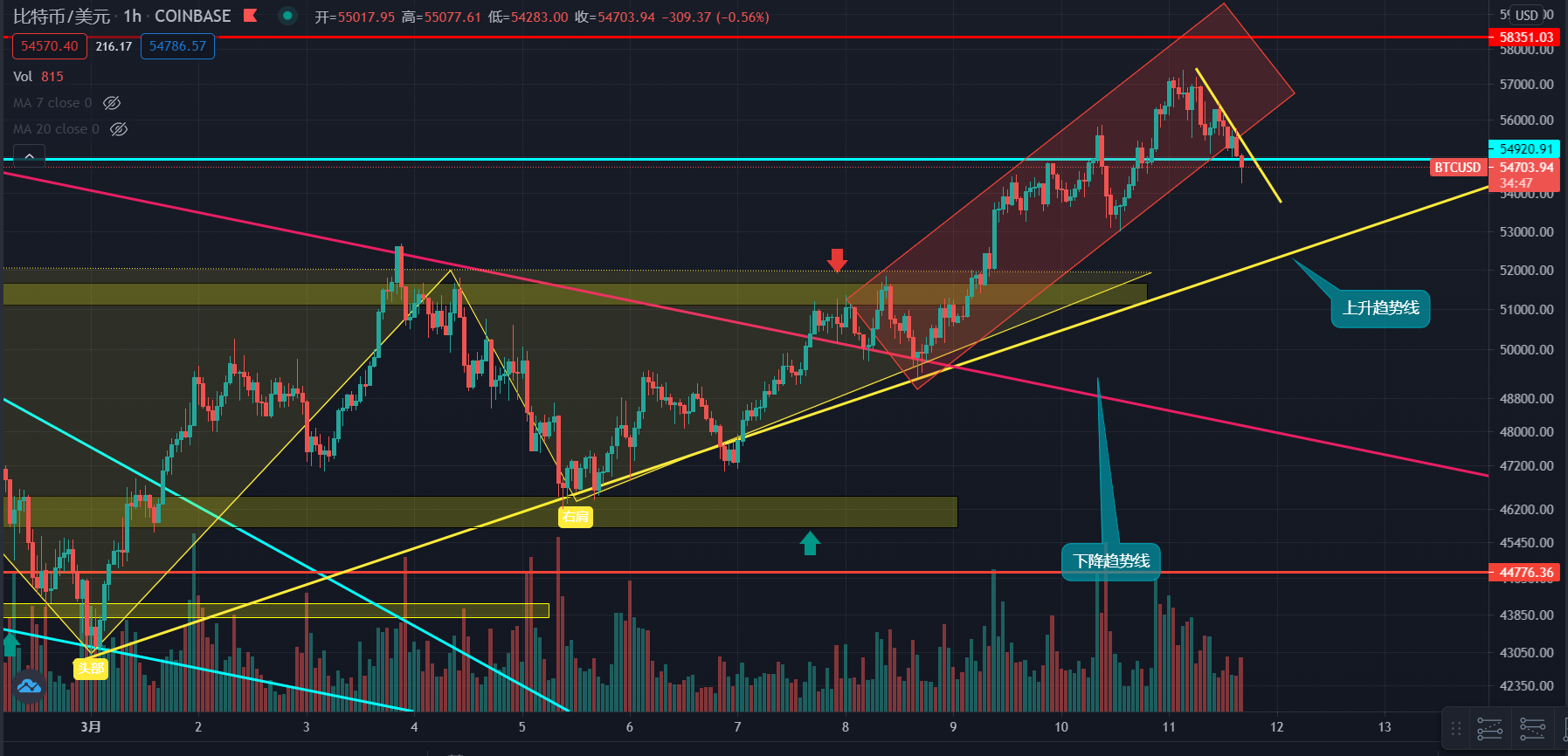 比特币跌破上升通道eth矿工试图算力示威312行情是否会重演