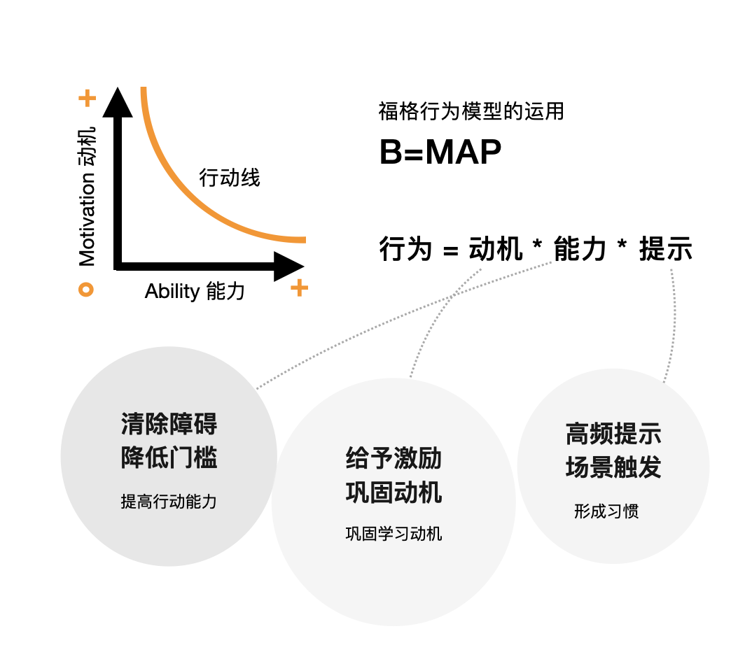 福格行为模式图片