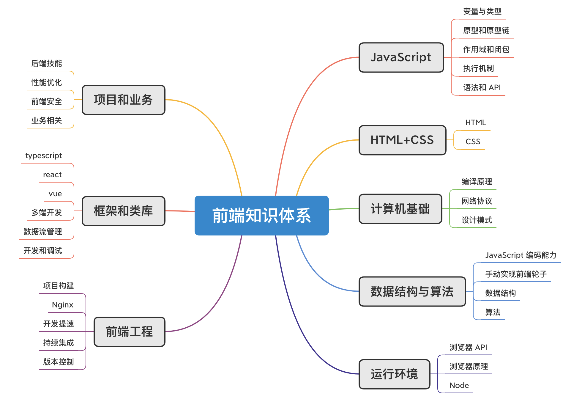 前端开发需要学些哪些软件_前端开发有必要软考吗_前端软件开发需要学什么