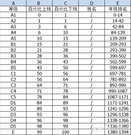 武珞路期中考成绩分为abcde5个等级,其中a等级15,b等级35,c等级34%