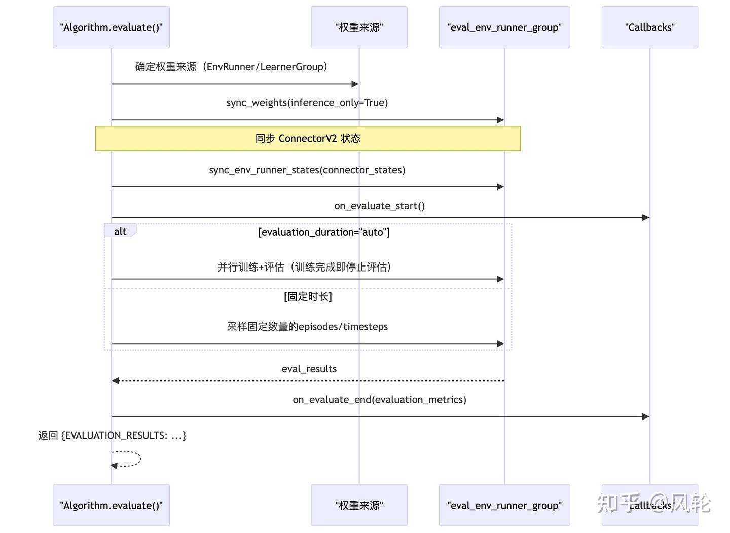 Ray Rllib Web Dashboard 猫都能学懂的Ray训推框架解析(二十一)RLlib 强化学习引擎深度解析 - 知乎