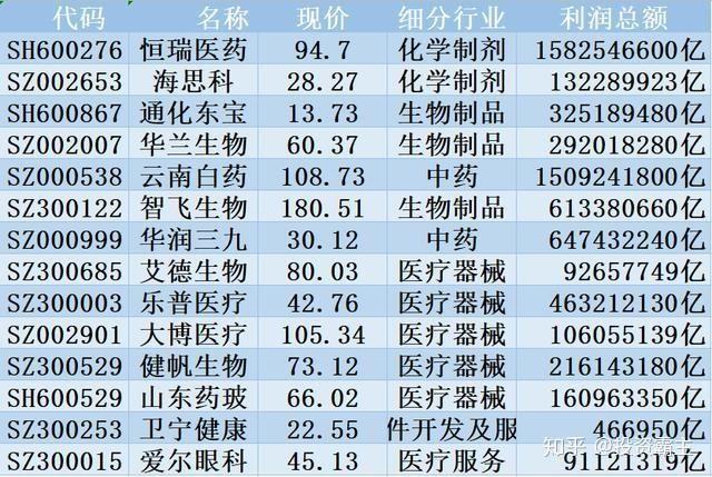 業績高增長14只醫藥行業細分龍頭股一覽名單