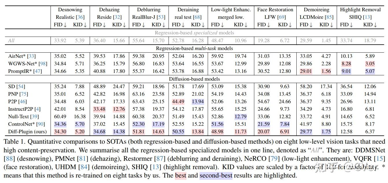 CVPR 2024 DiffPlugin：增强扩散模型在Lowlevel任务上的性能 知乎