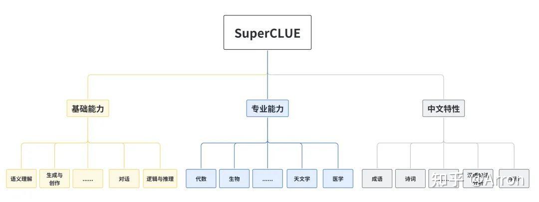 SuperCLUE中文大模型排行榜(2023年7月) - 知乎