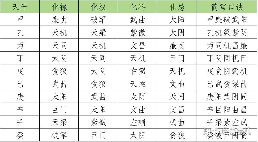 紫微斗数看合婚/合盘 - 知乎