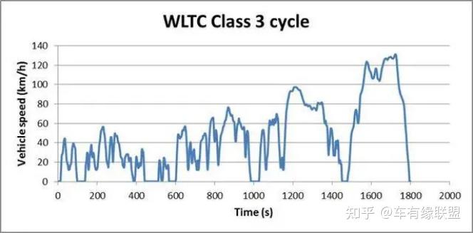 Wlc Fwt 让车企颤抖的WLTC - 知乎