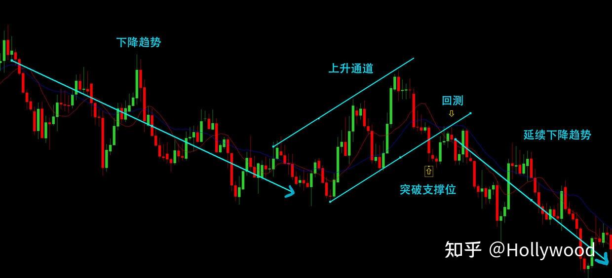 讓我們看一下在上升通道中對通道支撐位突破的情況.