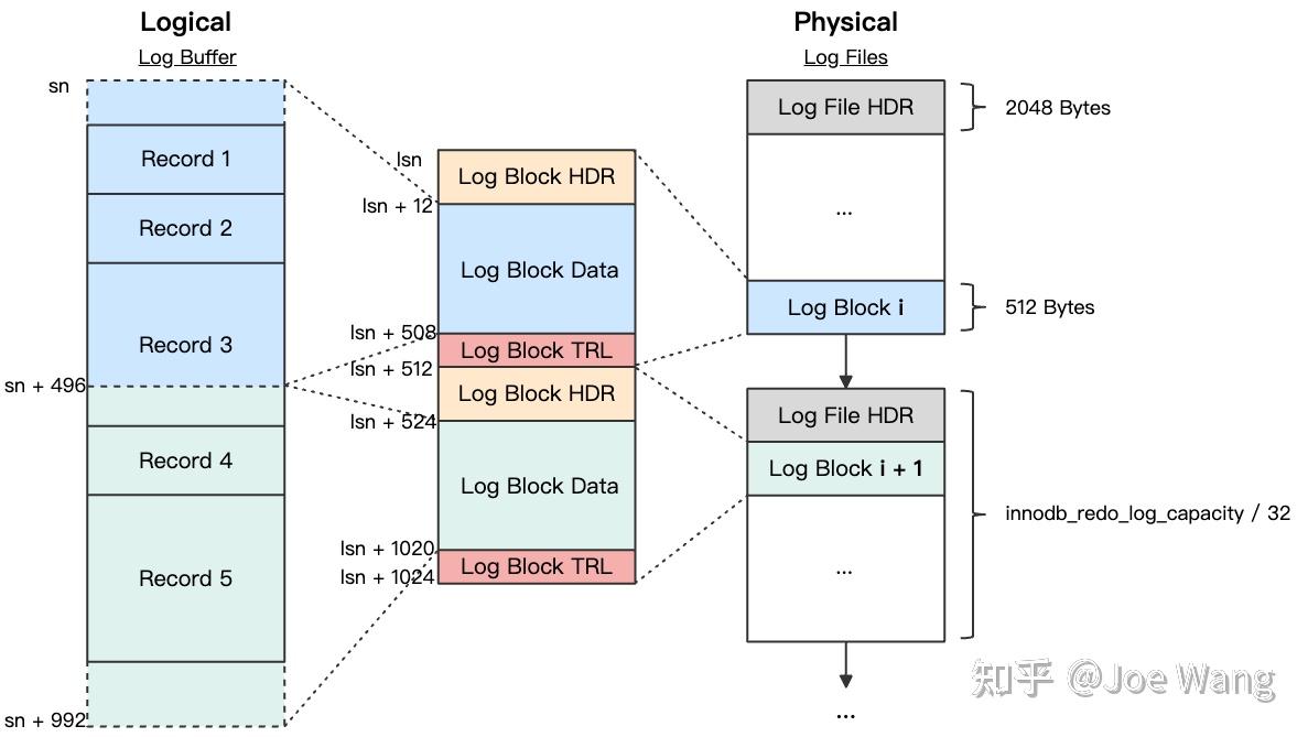  mysql redo log 