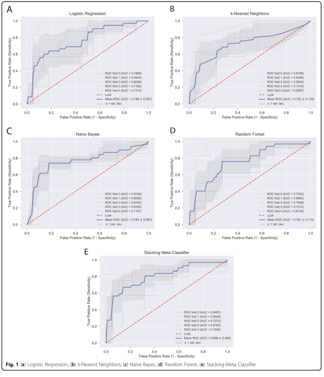基线分析+模型融合—Stacking+嵌套交叉验证=Arthritis Research & Therapy(IF=5.606) - 知乎