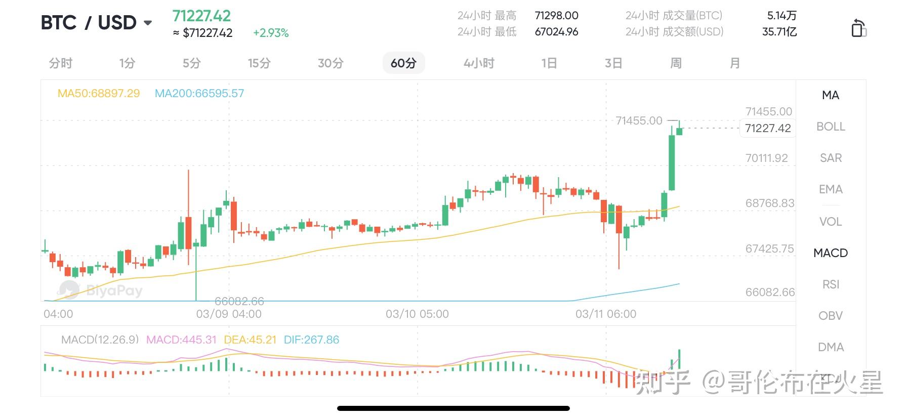 比特币价格突破71000美元,牛市来临,这三个美股表现或将超越btc