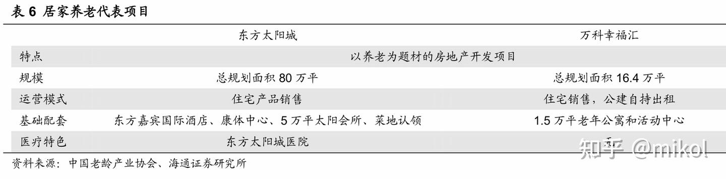 目前我国养老地产的主要发展模式有哪些? - 知乎
