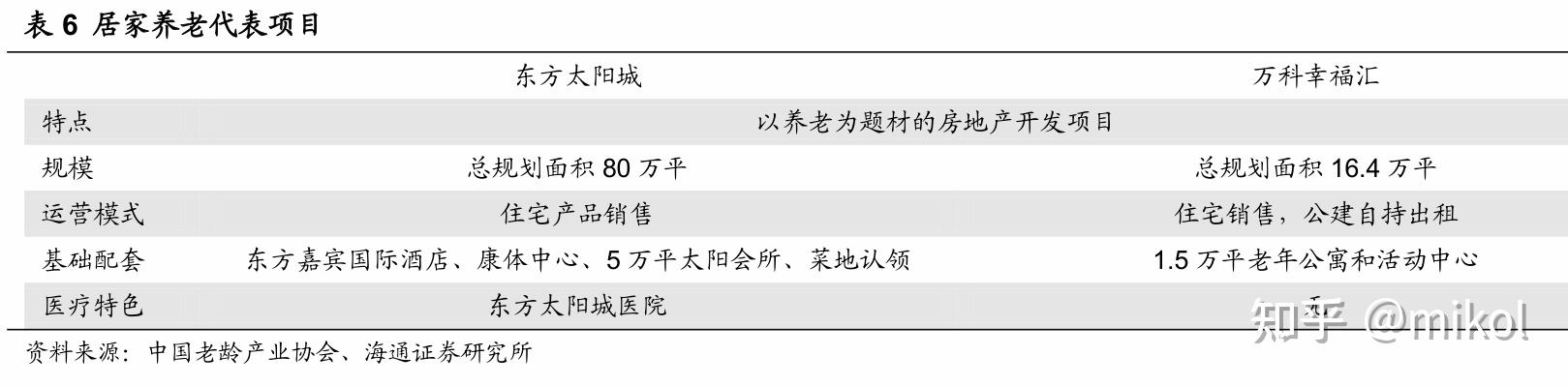 目前我国养老地产的主要发展模式有哪些? - 知乎
