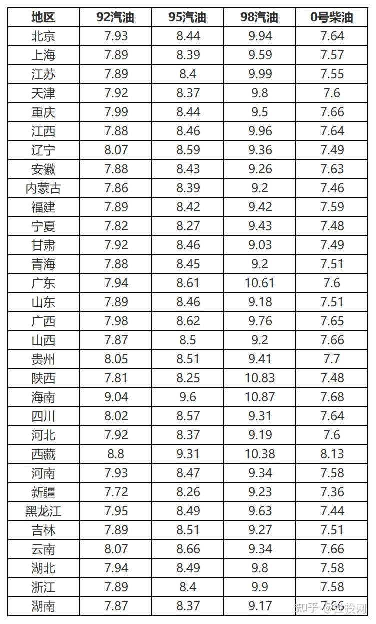 油价调整最新消息:今日3月26日,92,95号汽油预计上调205元/吨