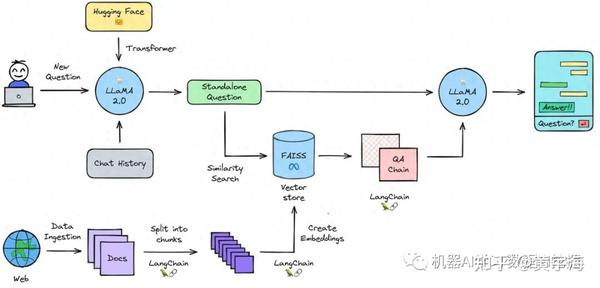 大模型应用实践：用LLaMA 2.0, FAISS and LangChain实现基于知识问答 - 知乎