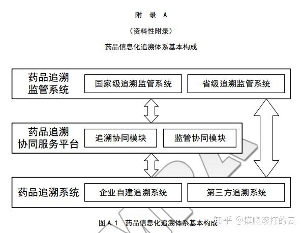 關於醫藥冷鏈的標準解讀藥品信息化追溯體系建設導則