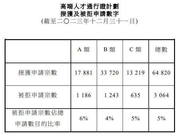 香港高才通計劃申請去年超3000萬被拒聊聊背後真實原因