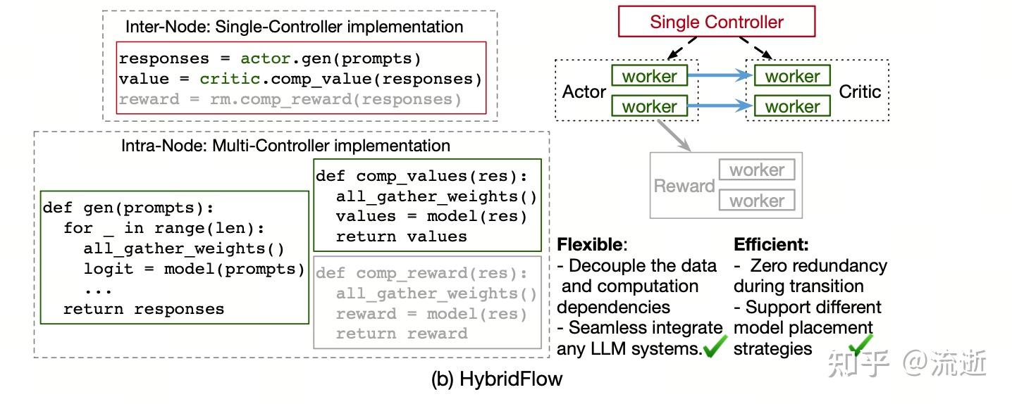 verl框架学习/HybridFlow: A Flexible and Efficient RLHF Framework论文笔记 - 知乎