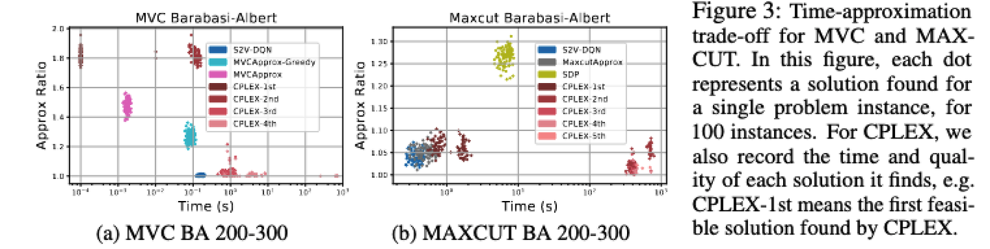 【ML4CO论文精读】Learning Combinatorial Optimization Algorithms over Graphs ...