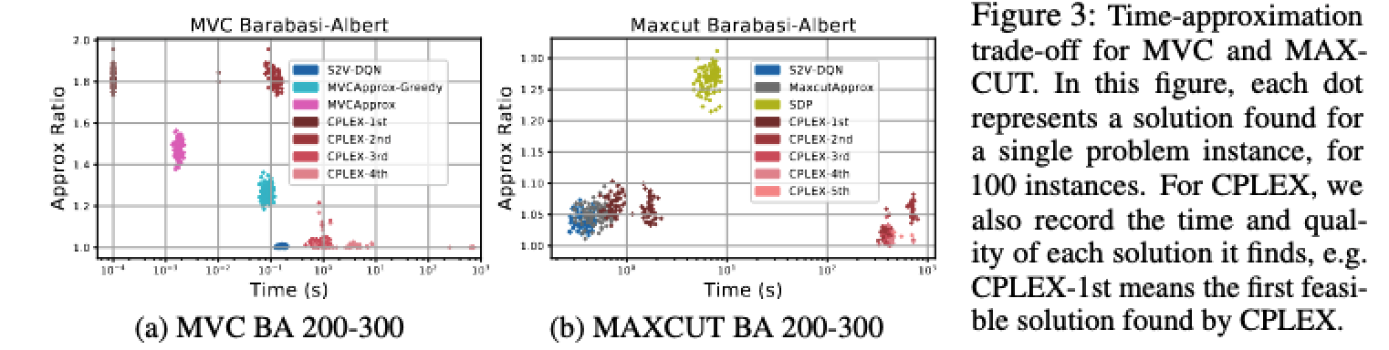 【ML4CO论文精读】Learning Combinatorial Optimization Algorithms over Graphs ...