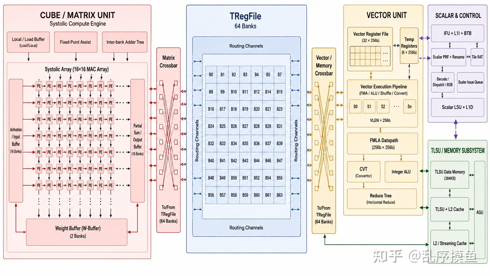 改弦更张之二: 基于Tile寄存器的CPU - 知乎