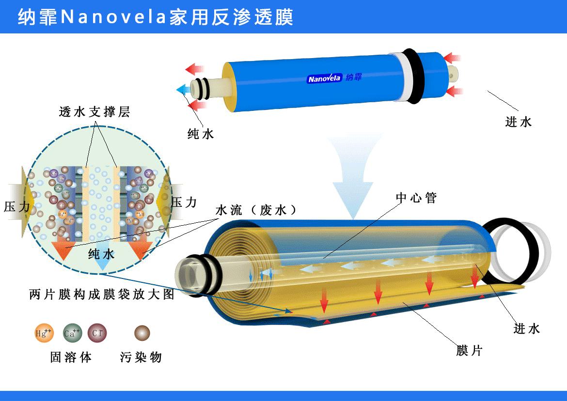 上边有说到主流两种过滤方式:ro膜反渗透,超滤超滤净水过滤出矿泉水