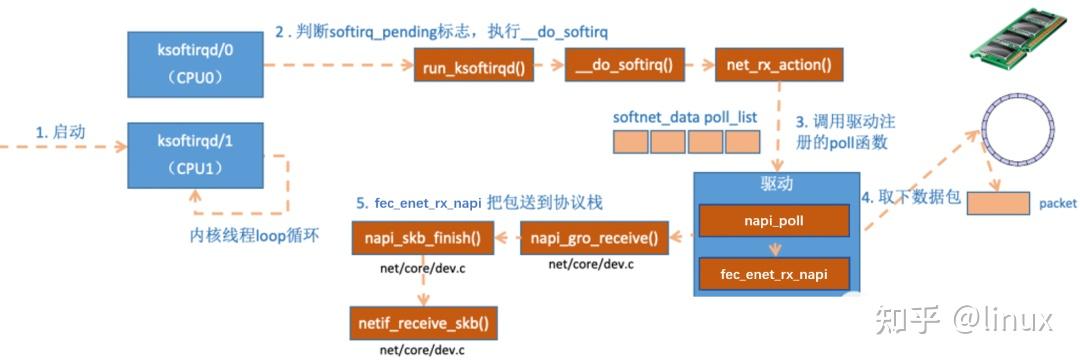 深入理解linux下的网络数据包接收过程