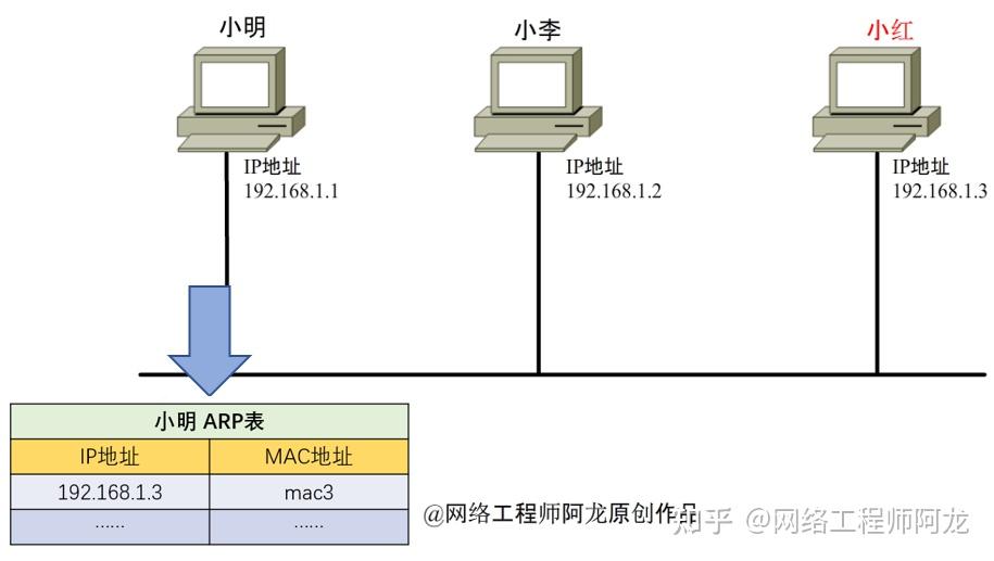 肝了，整理了8张图详解ARP原理，连我妈都能看懂了！ - 知乎