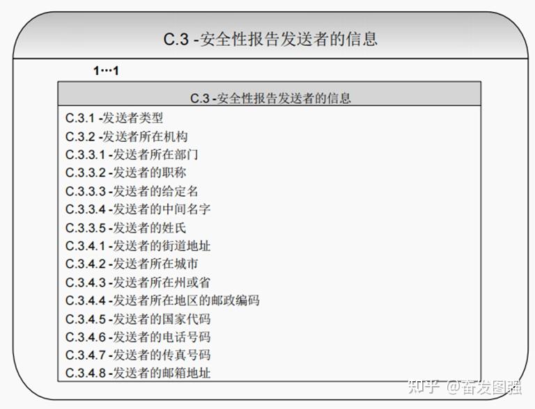 ICH-E2B(R3):《个例安全报告（ICSR）电子传输执行指导原则》内容概述 - 知乎