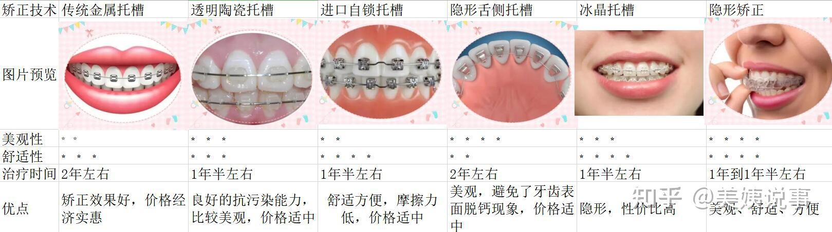 易脆,比金属的矫正时间可能更长一点,但是弓丝还是用的金属的自锁托槽