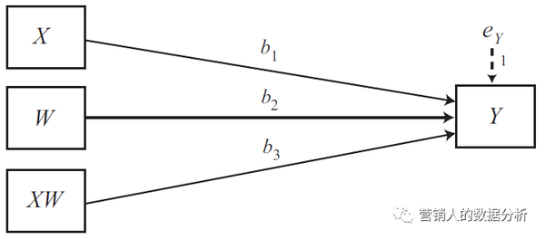 调节效应-statistical diagram https://pic2.zhimg.com/v2-dee2da7487e3822478c8684156b20b29_b.jpg