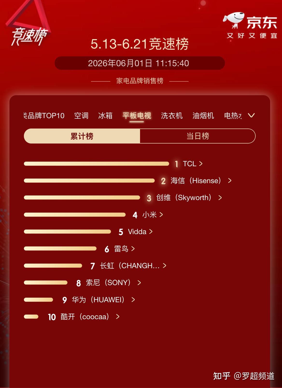 618电视三料冠军诞生!TCL凭什么一直赢?