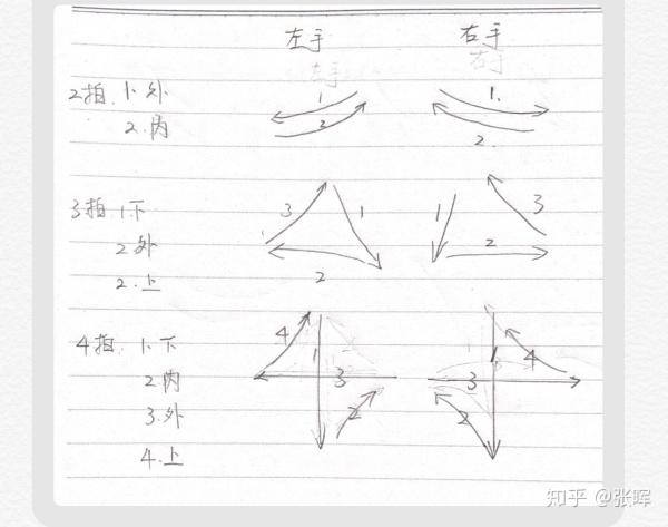 視唱練耳課中的指揮圖示與打拍子