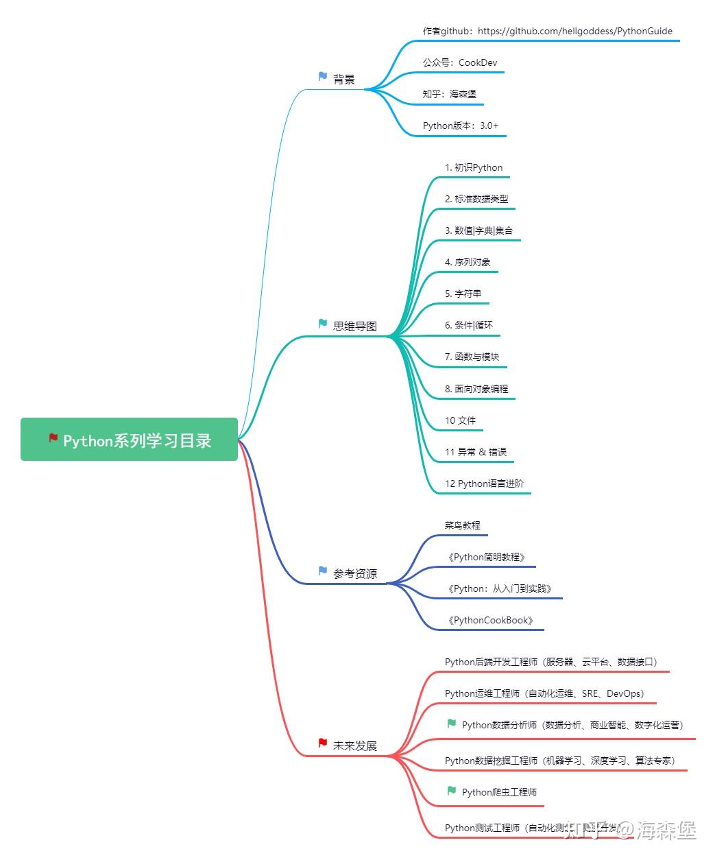 硬核12张python思维导图带你学会python