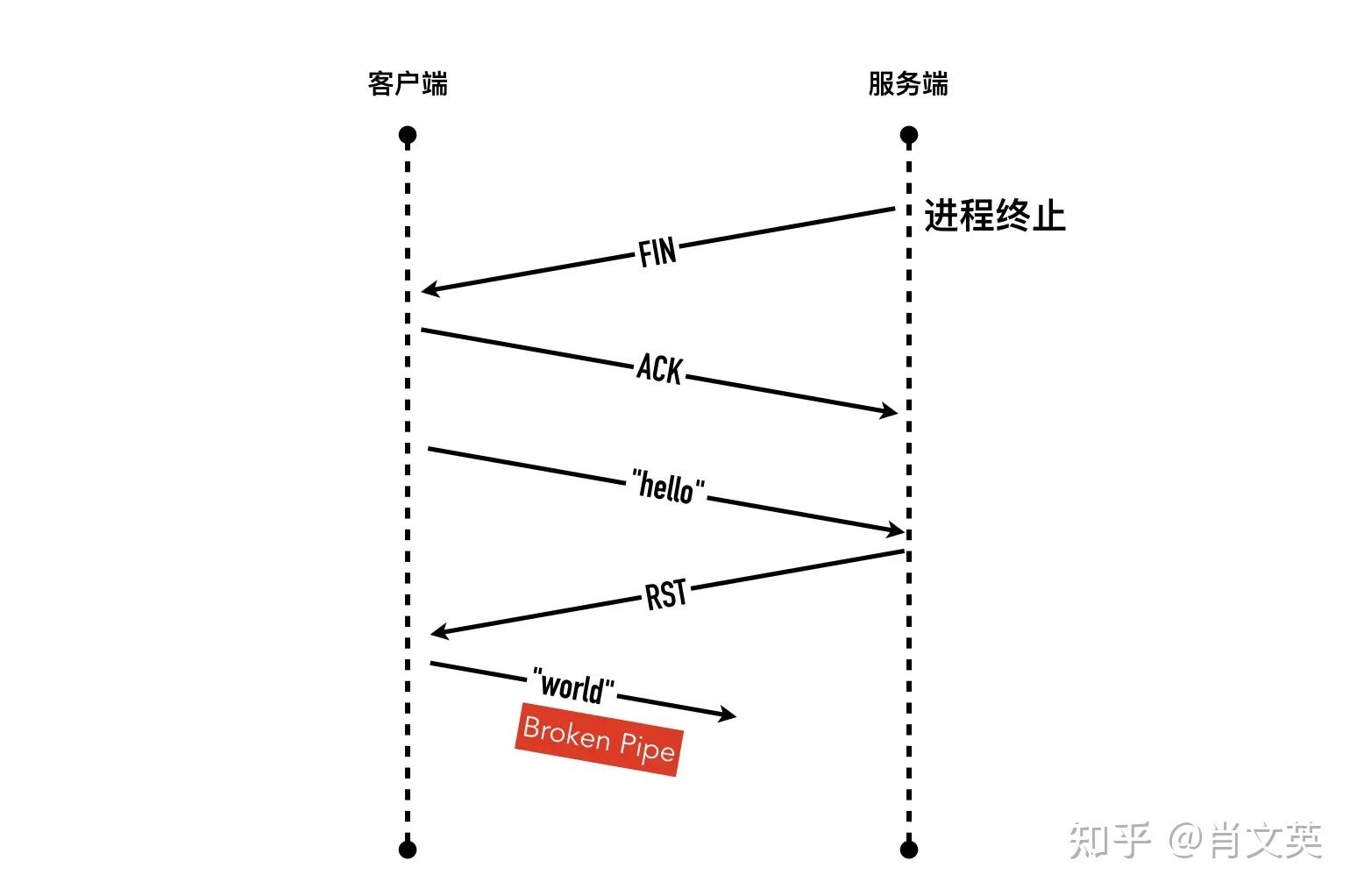 TCP/IP 深入理解 3 知乎