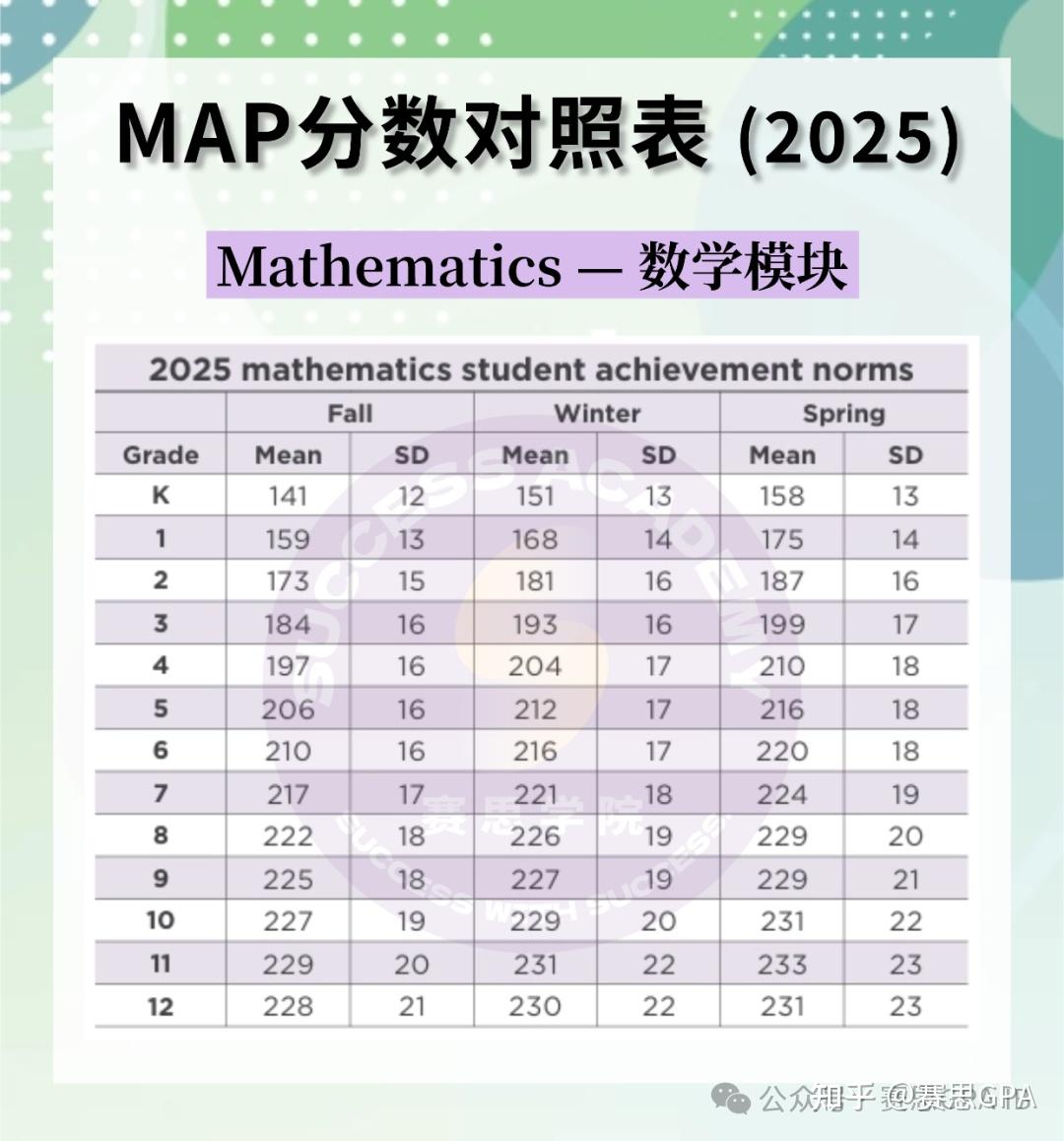 MAP测试最新“标尺”出炉！点击查看2025 MAP分数对照表！ - 知乎