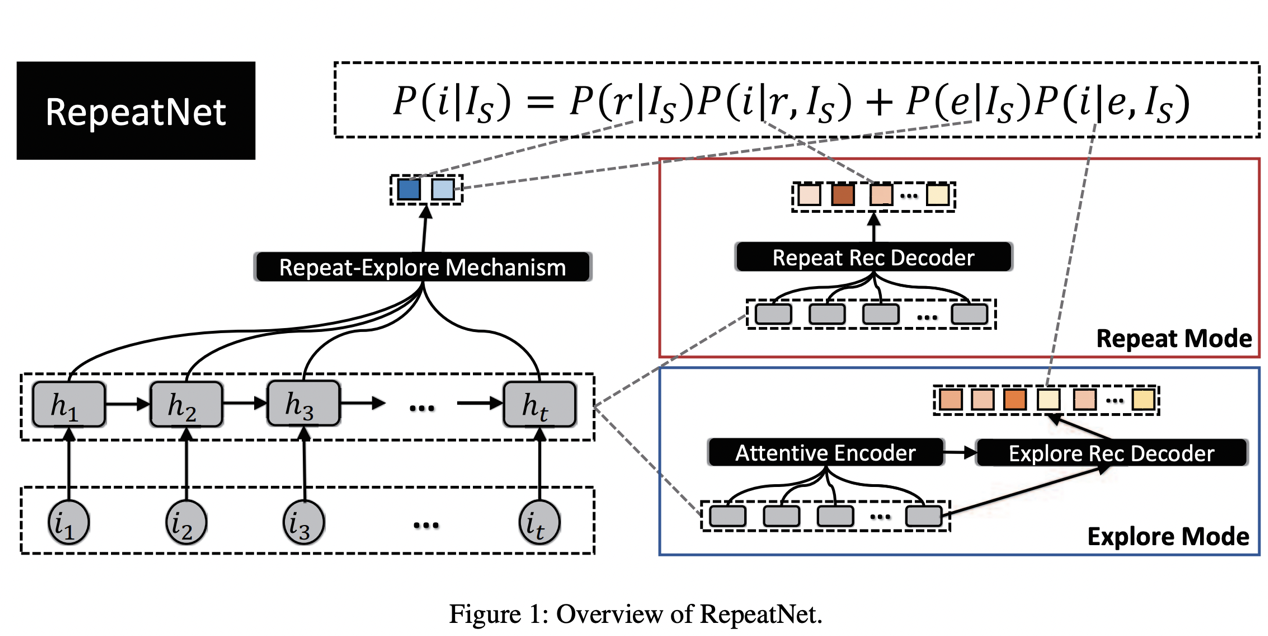  repeatnet a repeat aware neural recommendation machine for