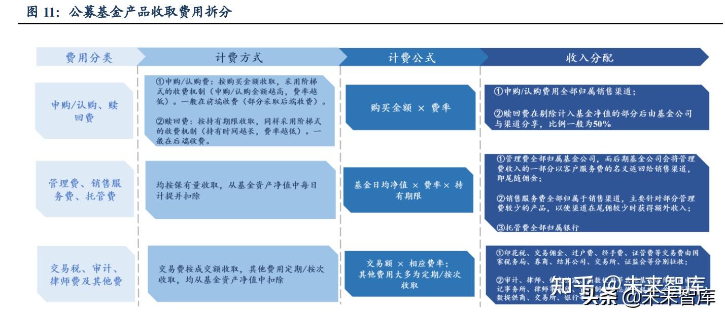 3. 展望未來,財富管理價值鏈條上的各方將走向何處?