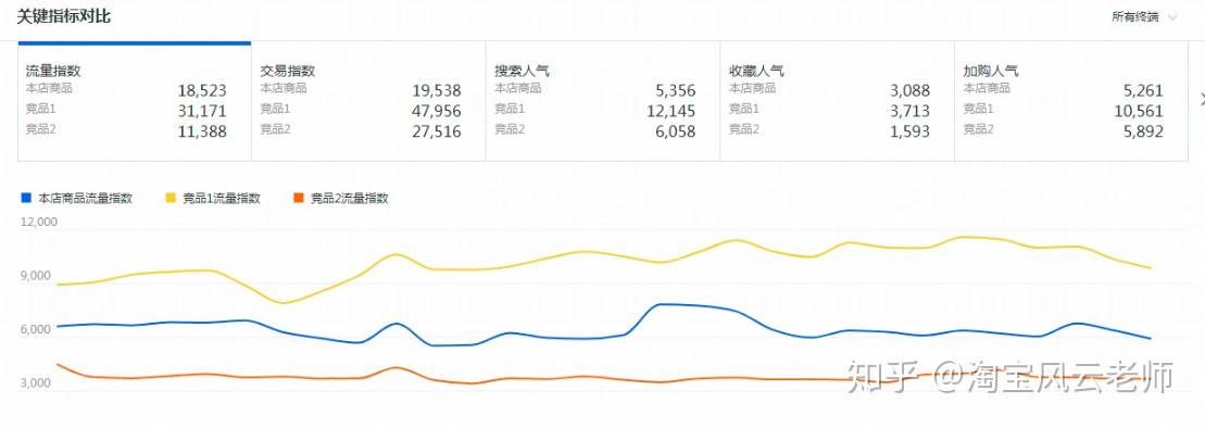 如何提升淘宝搜索排名?很多销量几十、几百的产品也能排在前几页是为什么?