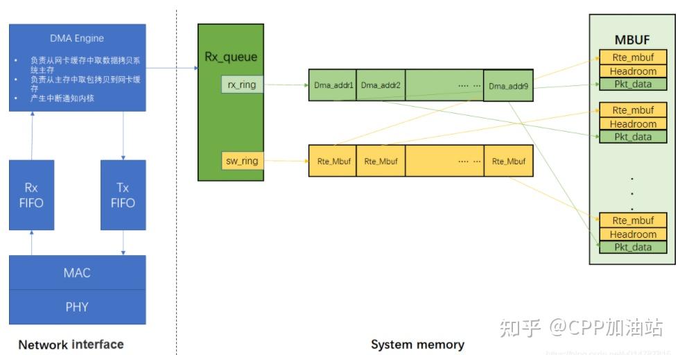 DPDK收发包流程分析 知乎