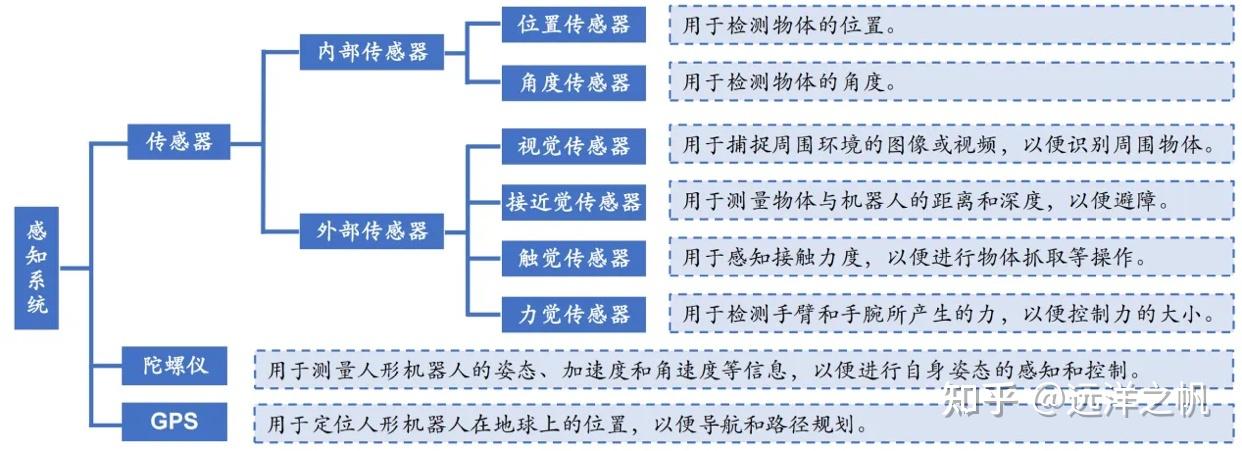 不同类型机器人所常用的传感器